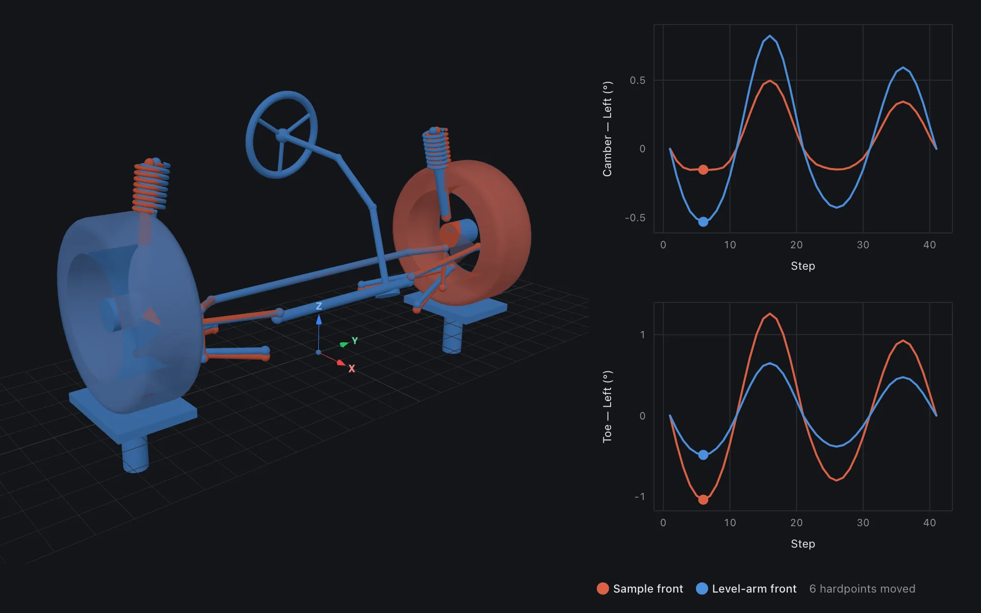 bellcrank's comparison view: the Sample front in red-orange and the Level-arm front in blue, overlaid in one 3D scene, with left-wheel camber and toe charts for the 41-step sweep beside it, and a color key noting six hardpoints moved.